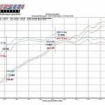 Fabspeed 997 Carrera Dyno