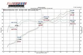 Fabspeed 997 Carrera Dyno